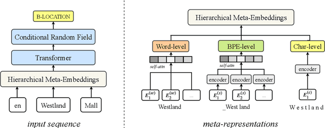 Figure 1 for Hierarchical Meta-Embeddings for Code-Switching Named Entity Recognition