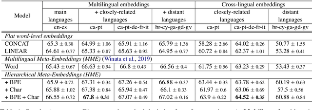 Figure 2 for Hierarchical Meta-Embeddings for Code-Switching Named Entity Recognition