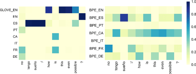 Figure 4 for Hierarchical Meta-Embeddings for Code-Switching Named Entity Recognition