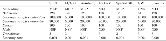 Figure 3 for Averting A Crisis In Simulation-Based Inference