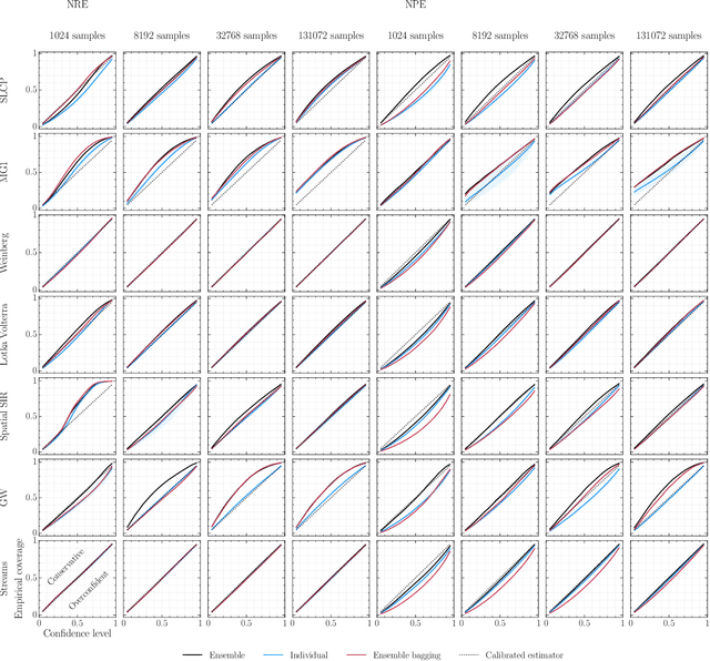 Figure 4 for Averting A Crisis In Simulation-Based Inference