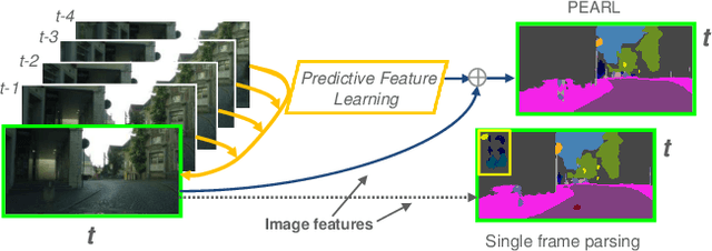 Figure 1 for Video Scene Parsing with Predictive Feature Learning