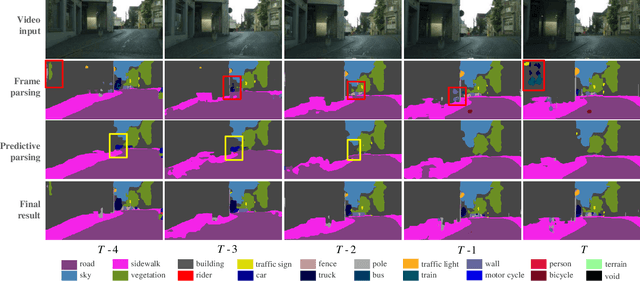 Figure 3 for Video Scene Parsing with Predictive Feature Learning