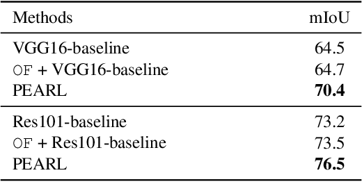 Figure 4 for Video Scene Parsing with Predictive Feature Learning