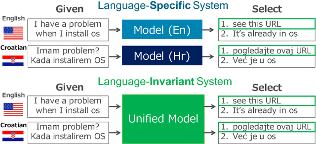 Figure 1 for Addressee and Response Selection for Multilingual Conversation
