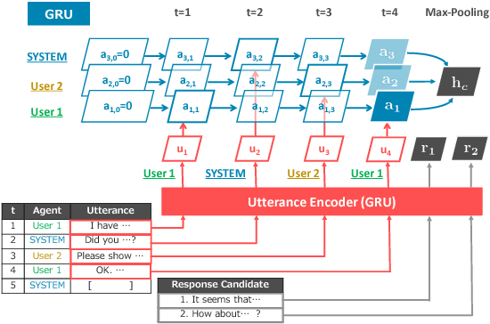 Figure 3 for Addressee and Response Selection for Multilingual Conversation