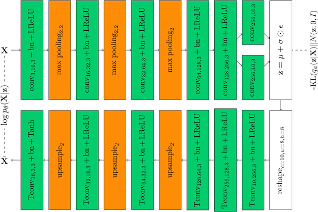 Figure 3 for Anomaly Detection for Solder Joints Using $β$-VAE