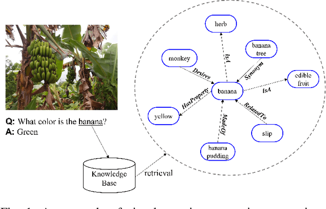 Figure 1 for Uncertainty-based Visual Question Answering: Estimating Semantic Inconsistency between Image and Knowledge Base