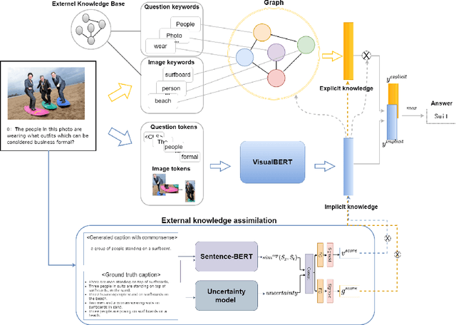 Figure 4 for Uncertainty-based Visual Question Answering: Estimating Semantic Inconsistency between Image and Knowledge Base