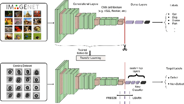 Figure 2 for An Uncertainty-Aware Deep Learning Framework for Defect Detection in Casting Products