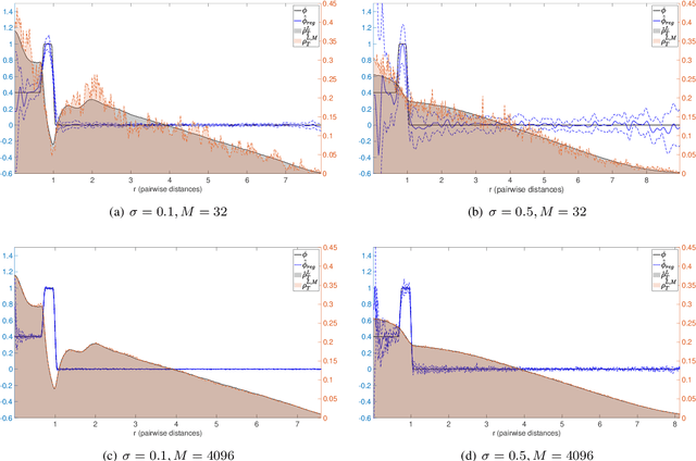 Figure 3 for Learning interaction kernels in stochastic systems of interacting particles from multiple trajectories