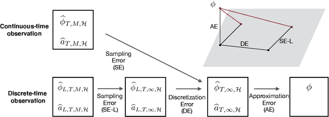 Figure 1 for Learning interaction kernels in stochastic systems of interacting particles from multiple trajectories