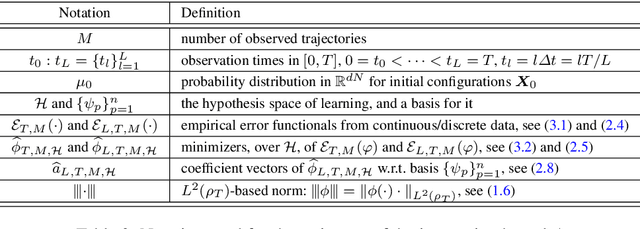 Figure 2 for Learning interaction kernels in stochastic systems of interacting particles from multiple trajectories