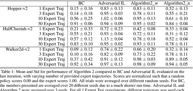 Figure 1 for Model-based Offline Imitation Learning with Non-expert Data