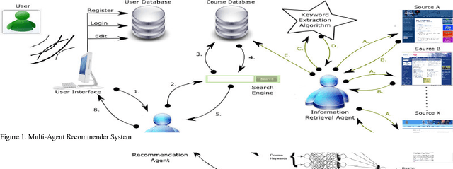 Figure 1 for An Intelligent Multi-Agent Recommender System for Human Capacity Building
