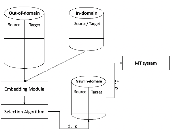 Figure 1 for Selecting Parallel In-domain Sentences for Neural Machine Translation Using Monolingual Texts