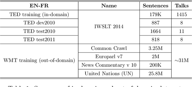 Figure 2 for Selecting Parallel In-domain Sentences for Neural Machine Translation Using Monolingual Texts