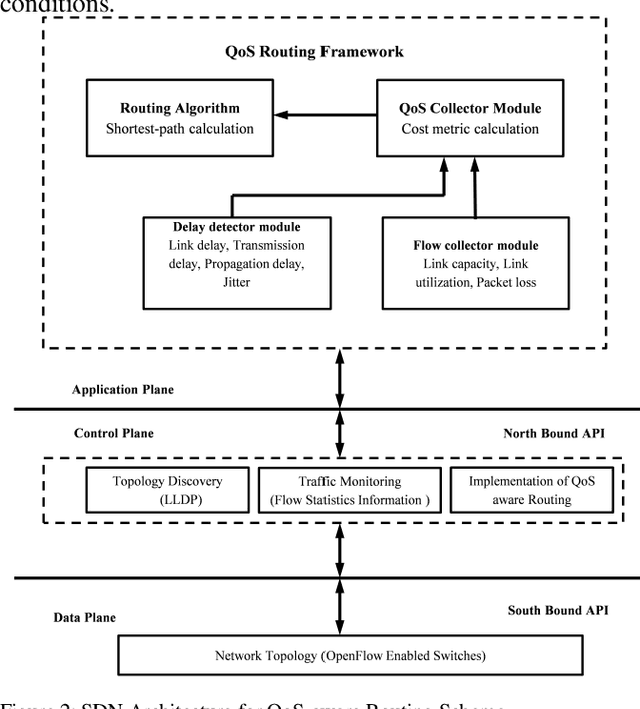 Figure 2 for Real-time QoS Routing Scheme in SDN-based Robotic Cyber-Physical Systems