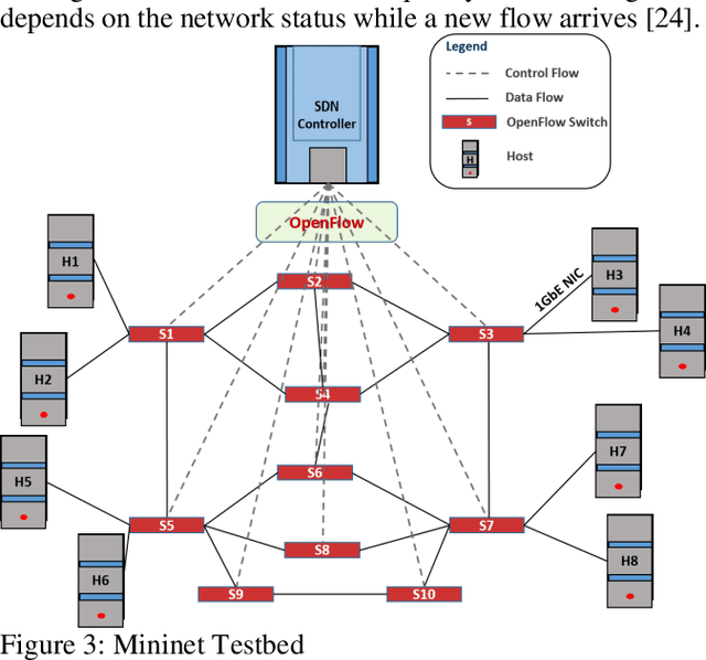 Figure 3 for Real-time QoS Routing Scheme in SDN-based Robotic Cyber-Physical Systems