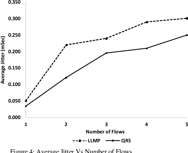 Figure 4 for Real-time QoS Routing Scheme in SDN-based Robotic Cyber-Physical Systems