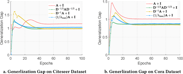 Figure 1 for Stability and Generalization of Graph Convolutional Neural Networks
