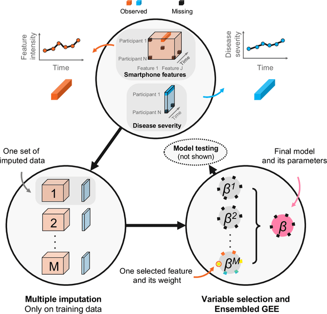 Figure 1 for Personalized Longitudinal Assessment of Multiple Sclerosis Using Smartphones