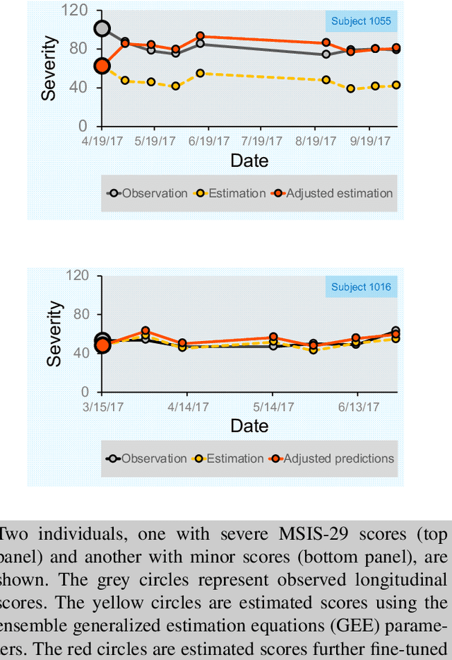 Figure 3 for Personalized Longitudinal Assessment of Multiple Sclerosis Using Smartphones