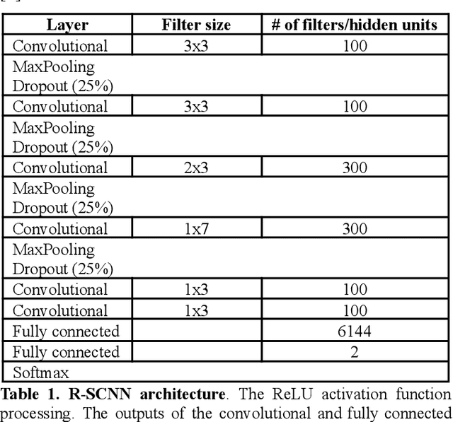 Figure 1 for Assessing learned features of Deep Learning applied to EEG