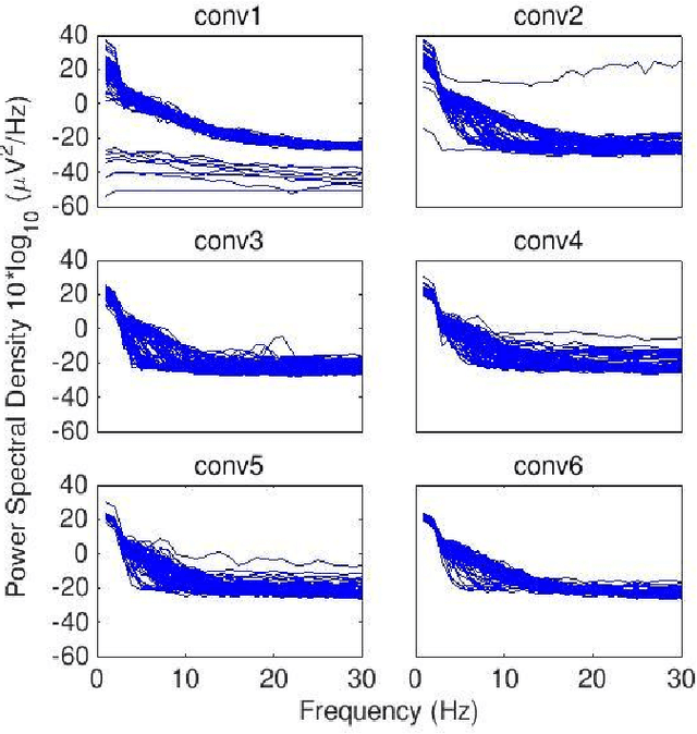 Figure 2 for Assessing learned features of Deep Learning applied to EEG