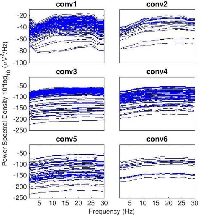 Figure 3 for Assessing learned features of Deep Learning applied to EEG