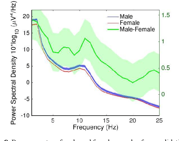 Figure 4 for Assessing learned features of Deep Learning applied to EEG