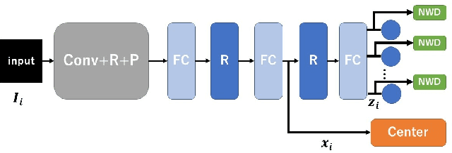 Figure 1 for Adaptive Neuron-wise Discriminant Criterion and Adaptive Center Loss at Hidden Layer for Deep Convolutional Neural Network