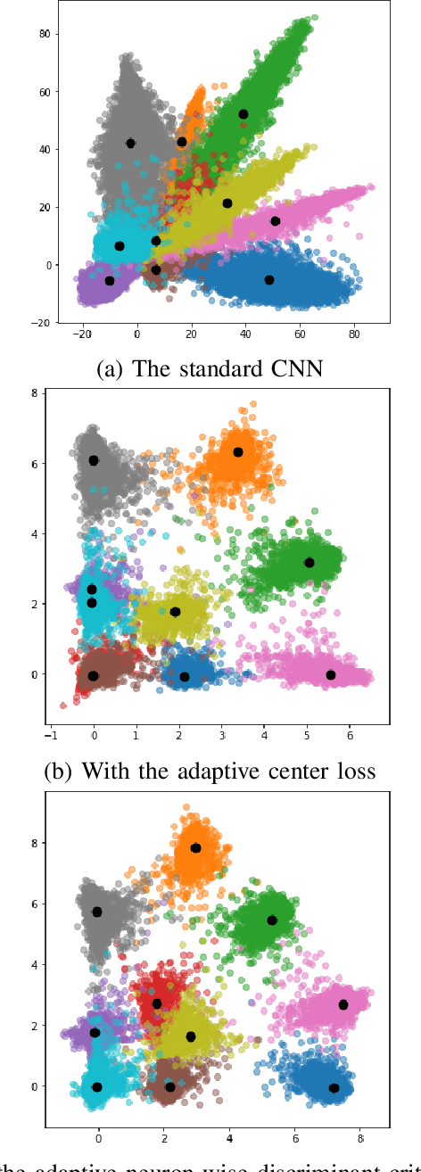 Figure 3 for Adaptive Neuron-wise Discriminant Criterion and Adaptive Center Loss at Hidden Layer for Deep Convolutional Neural Network