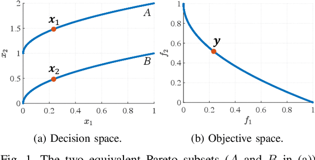 Figure 1 for A Decomposition-based Large-scale Multi-modal Multi-objective Optimization Algorithm