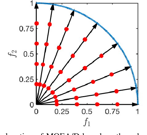Figure 2 for A Decomposition-based Large-scale Multi-modal Multi-objective Optimization Algorithm