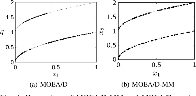 Figure 4 for A Decomposition-based Large-scale Multi-modal Multi-objective Optimization Algorithm