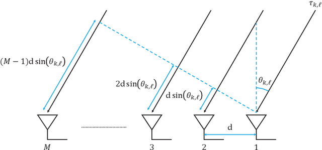 Figure 1 for Spatial Wideband Channel Estimation for MmWave Massive MIMO Systems with Hybrid Architectures and Low-Resolution ADCs