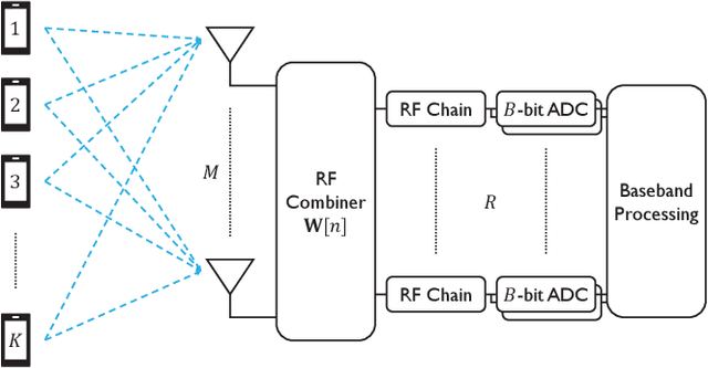 Figure 4 for Spatial Wideband Channel Estimation for MmWave Massive MIMO Systems with Hybrid Architectures and Low-Resolution ADCs