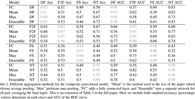 Figure 2 for Finding Facial Forgery Artifacts with Parts-Based Detectors