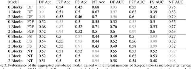 Figure 3 for Finding Facial Forgery Artifacts with Parts-Based Detectors