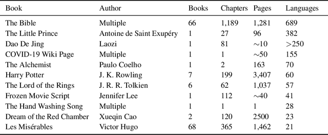 Figure 2 for Active Learning for Massively Parallel Translation of Constrained Text into Low Resource Languages