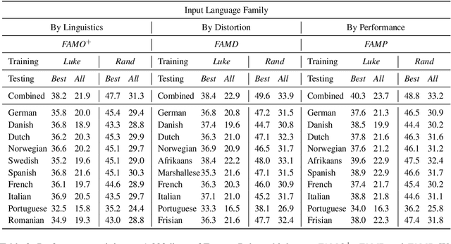 Figure 3 for Active Learning for Massively Parallel Translation of Constrained Text into Low Resource Languages