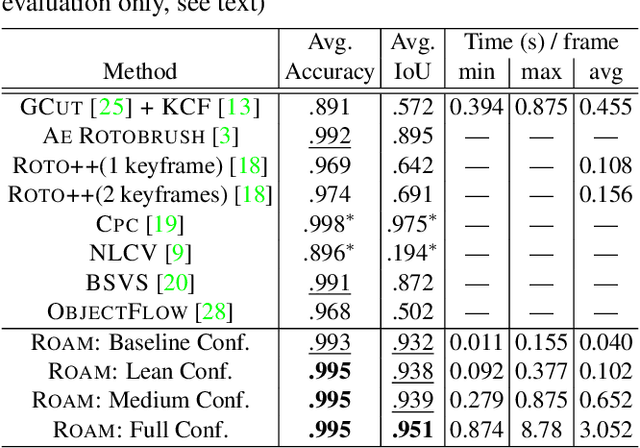 Figure 1 for ROAM: a Rich Object Appearance Model with Application to Rotoscoping