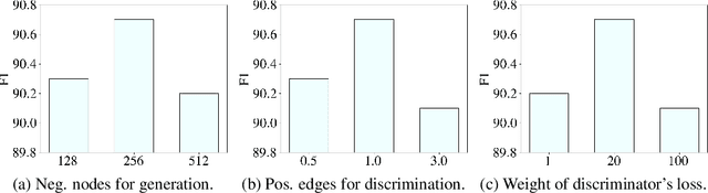 Figure 4 for DiP-GNN: Discriminative Pre-Training of Graph Neural Networks