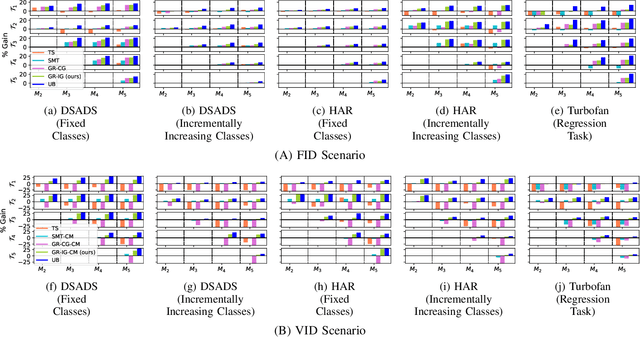 Figure 4 for Continual Learning for Multivariate Time Series Tasks with Variable Input Dimensions