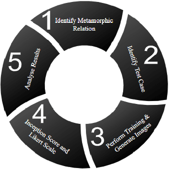 Figure 1 for Robustness Evaluation of Stacked Generative Adversarial Networks using Metamorphic Testing