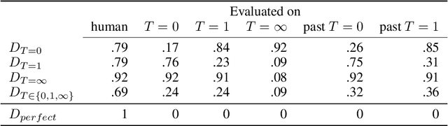 Figure 2 for ColdGANs: Taming Language GANs with Cautious Sampling Strategies