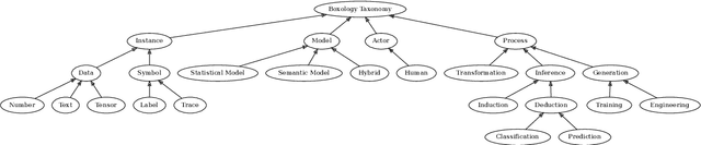 Figure 1 for Modular design patterns for neural-symbolic integration: refinement and combination