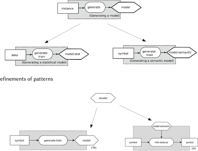 Figure 3 for Modular design patterns for neural-symbolic integration: refinement and combination