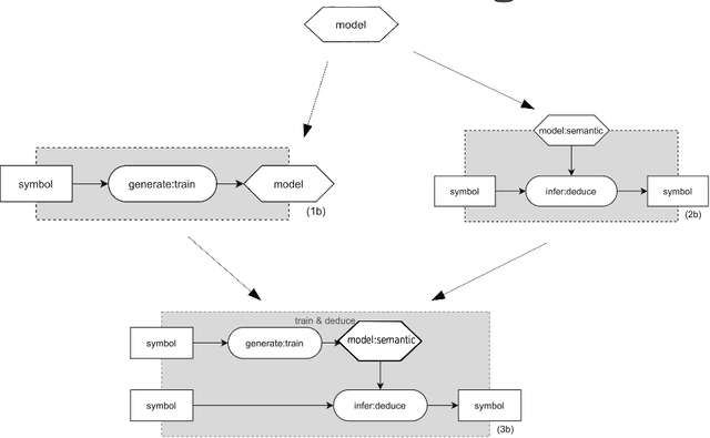 Figure 4 for Modular design patterns for neural-symbolic integration: refinement and combination